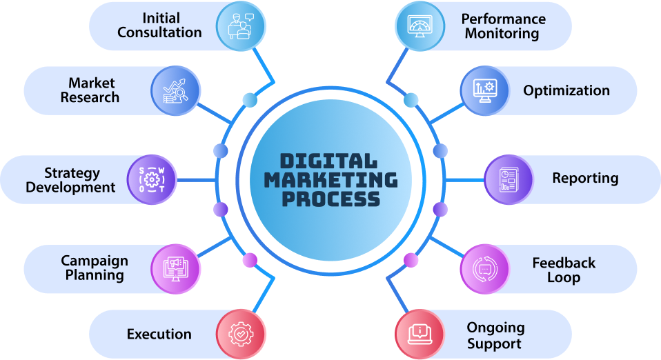 Marketing Process